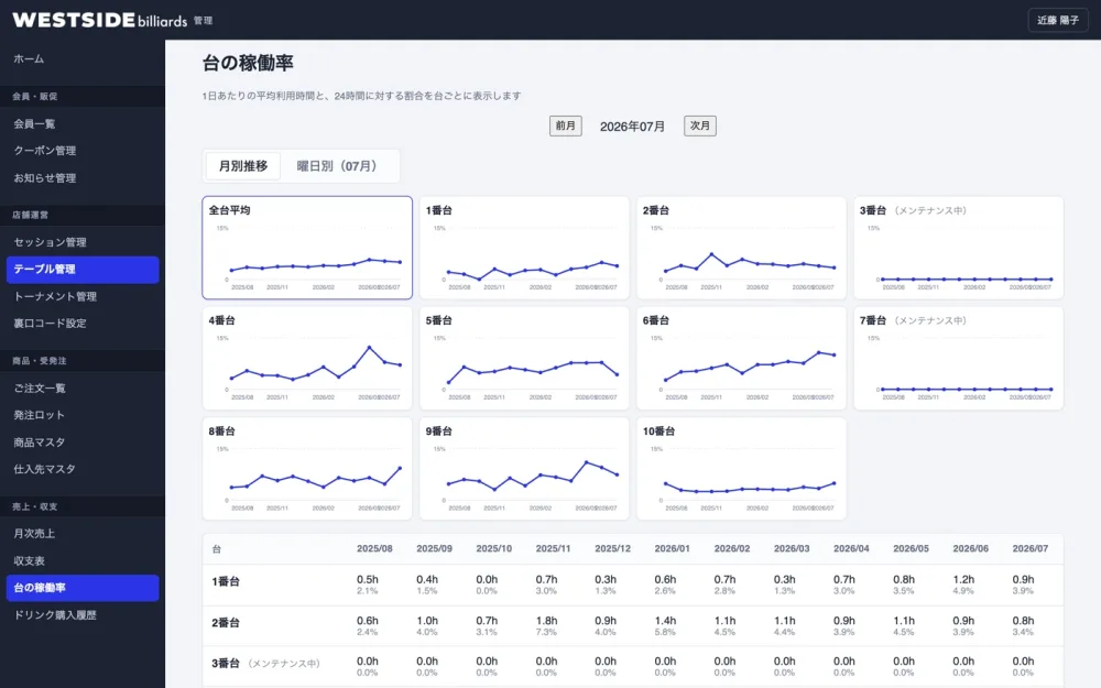 台ごとの稼働率を示すグラフの画面